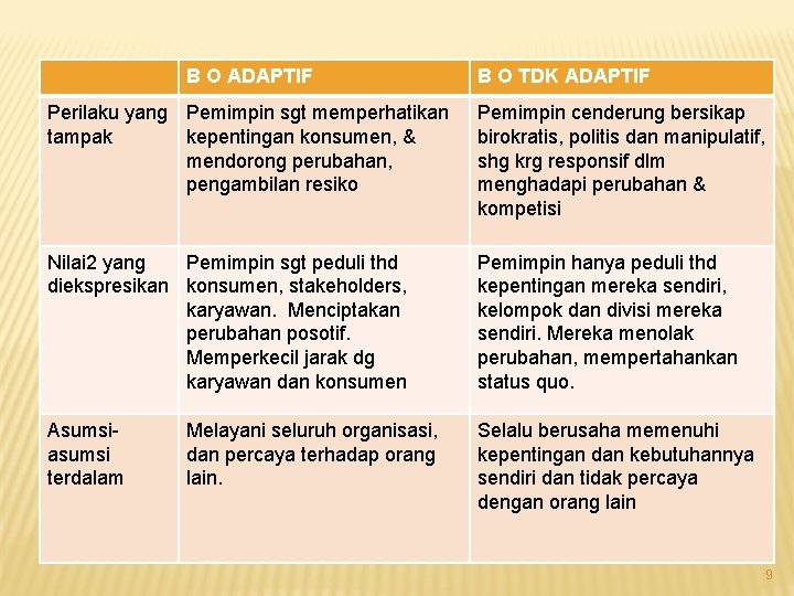 B O ADAPTIF B O TDK ADAPTIF Perilaku yang Pemimpin sgt memperhatikan tampak kepentingan