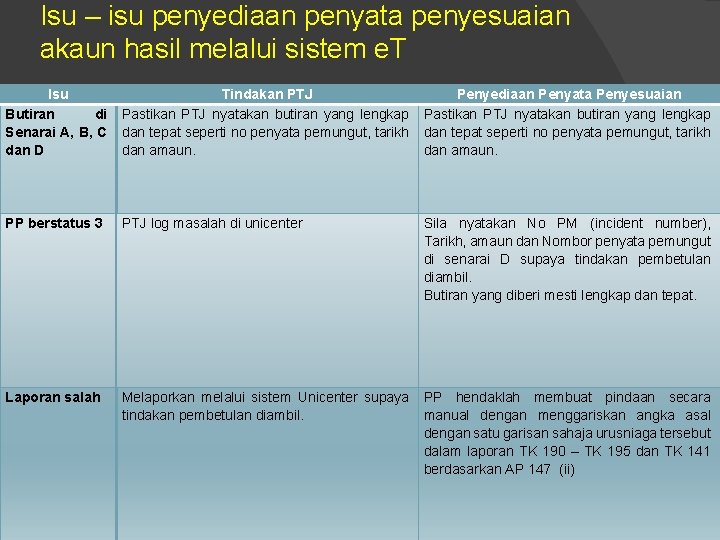 Isu – isu penyediaan penyata penyesuaian akaun hasil melalui sistem e. T Isu Tindakan