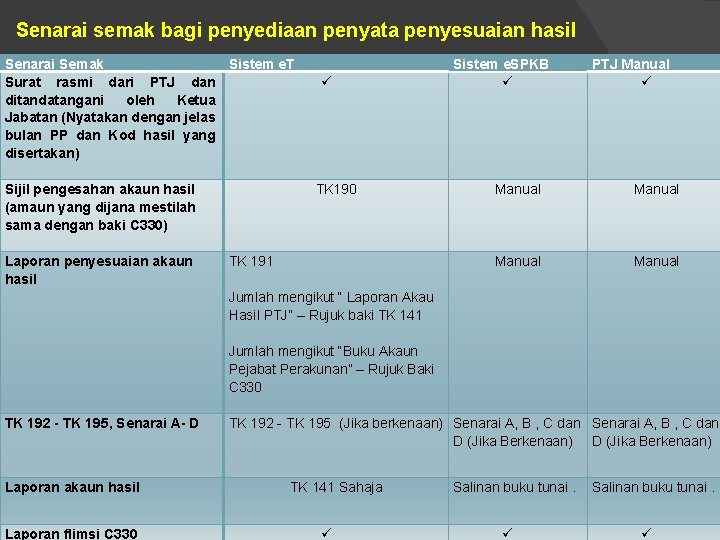 Senarai semak bagi penyediaan penyata penyesuaian hasil Senarai Semak Sistem e. T Sistem e.