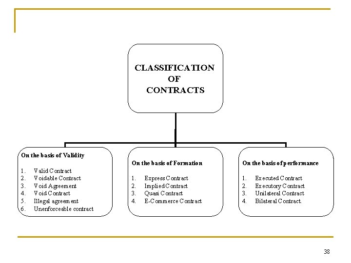 CLASSIFICATION OF CONTRACTS On the basis of Validity 1. 2. 3. 4. 5. 6.