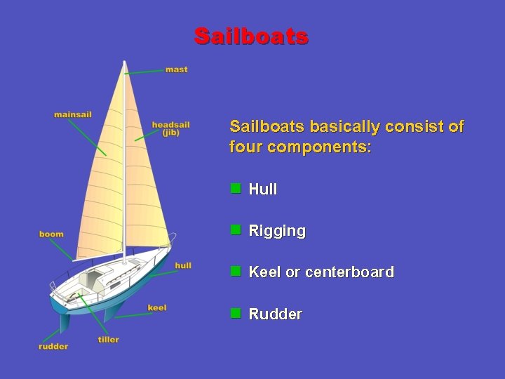Sailboats basically consist of four components: n Hull n Rigging n Keel or centerboard
