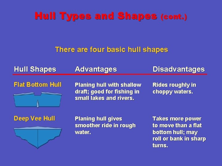 Hull Types and Shapes (cont. ) There are four basic hull shapes Hull Shapes