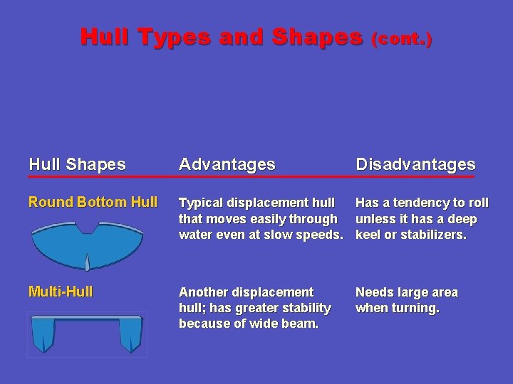 Hull Types and Shapes (cont. ) Hull Shapes Advantages Disadvantages Round Bottom Hull Typical