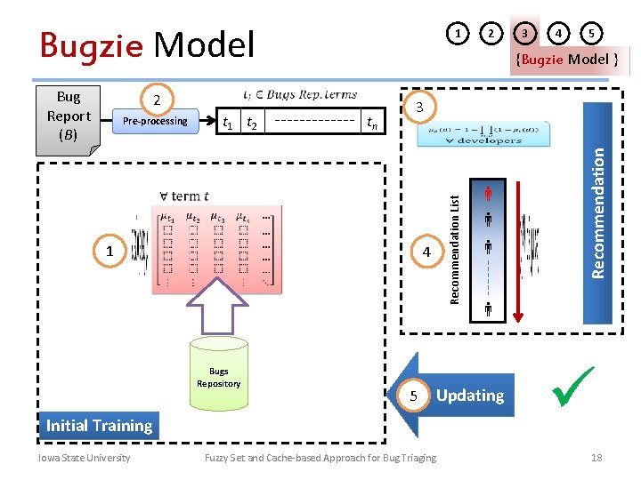 1 Bugzie Model Pre-processing t 1 t 2 tn 3 Recommendation List 1 4