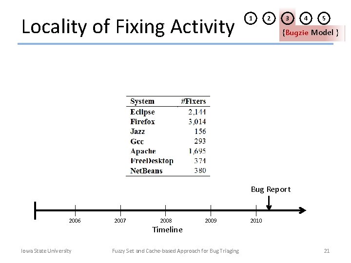 Locality of Fixing Activity 1 2 3 4 5 {Bugzie Model } Bug Report