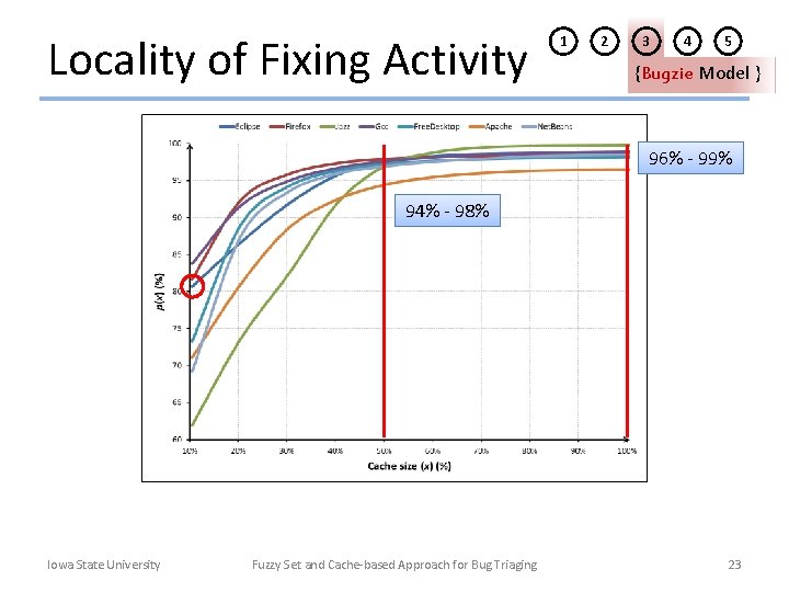 Locality of Fixing Activity 1 2 3 4 5 {Bugzie Model } 96% -