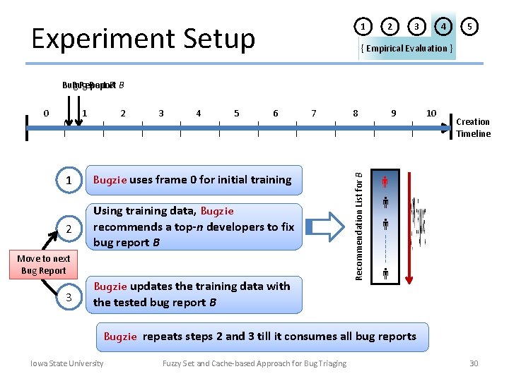 Experiment Setup 1 2 3 4 5 { Empirical Evaluation } Bug Report B