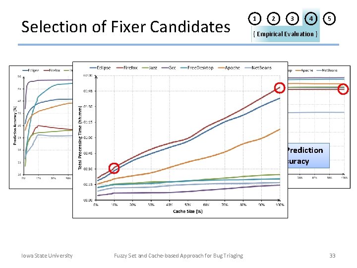 Selection of Fixer Candidates Top-1 Prediction Accuracy Iowa State University Firefox ( ): At