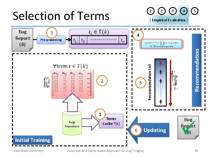 Selection of Terms Pre-processing t 1 t 2 4 Recommendation List 2 5 Terms
