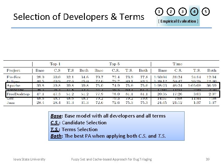 Selection of Developers & Terms 1 2 3 4 5 { Empirical Evaluation }