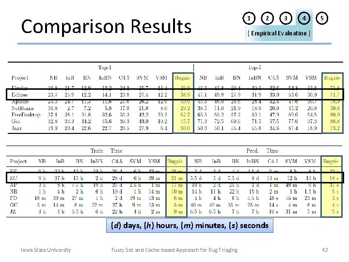 Comparison Results 1 2 3 4 5 { Empirical Evaluation } (d) days, (h)