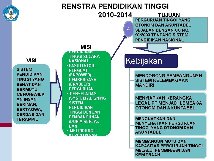 RENSTRA PENDIDIKAN TINGGI TUJUAN 2010 -2014 4 13 | Rembuk Nasional Depdiknas | 29