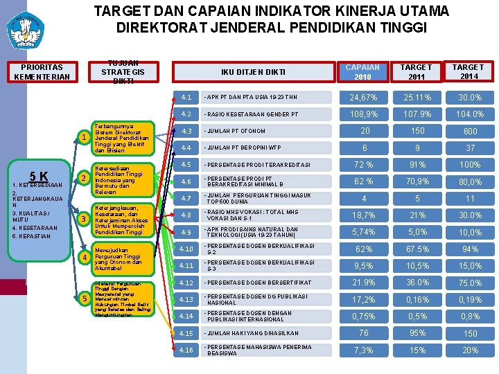 TARGET DAN CAPAIAN INDIKATOR KINERJA UTAMA DIREKTORAT JENDERAL PENDIDIKAN TINGGI TUJUAN STRATEGIS DIKTI PRIORITAS