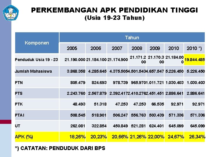 PERKEMBANGAN APK PENDIDIKAN TINGGI (Usia 19 -23 Tahun) Tahun Komponen 2005 Penduduk Usia 19
