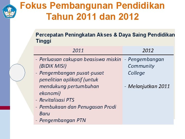 Fokus Pembangunan Pendidikan Tahun 2011 dan 2012 Percepatan Peningkatan Akses & Daya Saing Pendidikan