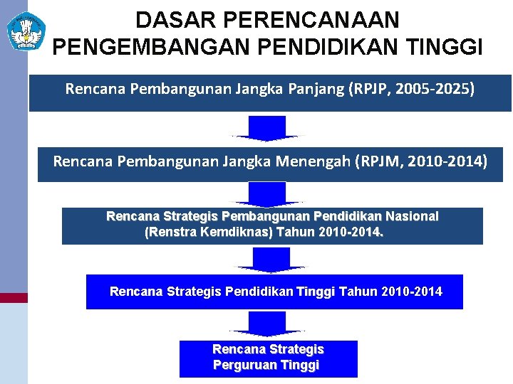 DASAR PERENCANAAN PENGEMBANGAN PENDIDIKAN TINGGI Rencana Pembangunan Jangka Panjang (RPJP, 2005 -2025) Rencana Pembangunan
