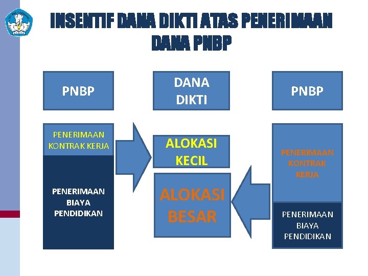 INSENTIF DANA DIKTI ATAS PENERIMAAN DANA PNBP PENERIMAAN KONTRAK KERJA PENERIMAAN BIAYA PENDIDIKAN DANA