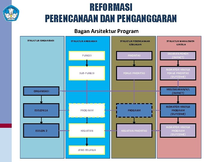 REFORMASI PERENCANAAN DAN PENGANGGARAN Bagan Arsitektur Program STRUKTUR ORGANISASI STRUKTUR ANGGARAN STRUKTUR PERENCANAAN KEBIJAKAN