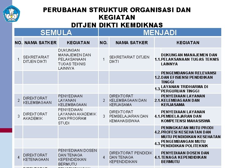 PERUBAHAN STRUKTUR ORGANISASI DAN KEGIATAN DITJEN DIKTI KEMDIKNAS SEMULA NO. NAMA SATKER 1 2