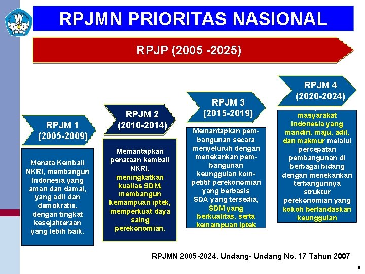 RPJMN PRIORITAS NASIONAL RPJP (2005 -2025) RPJM 1 (2005 -2009) Menata Kembali NKRI, membangun