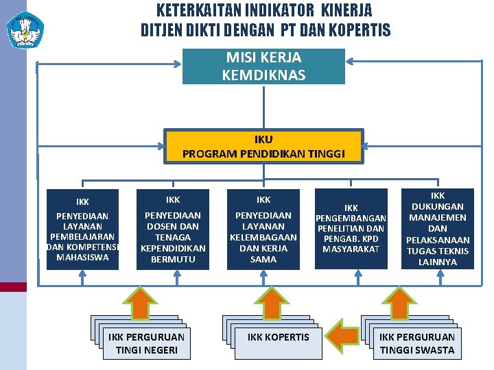 KETERKAITAN INDIKATOR KINERJA DITJEN DIKTI DENGAN PT DAN KOPERTIS MISI KERJA KEMDIKNAS IKU PROGRAM