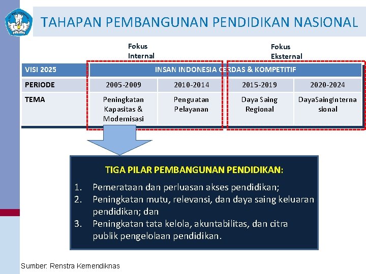 TAHAPAN PEMBANGUNAN PENDIDIKAN NASIONAL Fokus Internal VISI 2025 PERIODE TEMA Fokus Eksternal INSAN INDONESIA