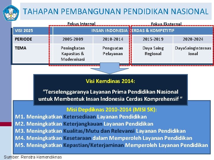 TAHAPAN PEMBANGUNAN PENDIDIKAN NASIONAL Fokus Internal Fokus Eksternal INSAN INDONESIA CERDAS & KOMPETITIF VISI
