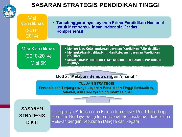 SASARAN STRATEGIS PENDIDIKAN TINGGI Visi Kemdiknas (20102014) • Terselenggarannya Layanan Prima Pendidikan Nasional untuk