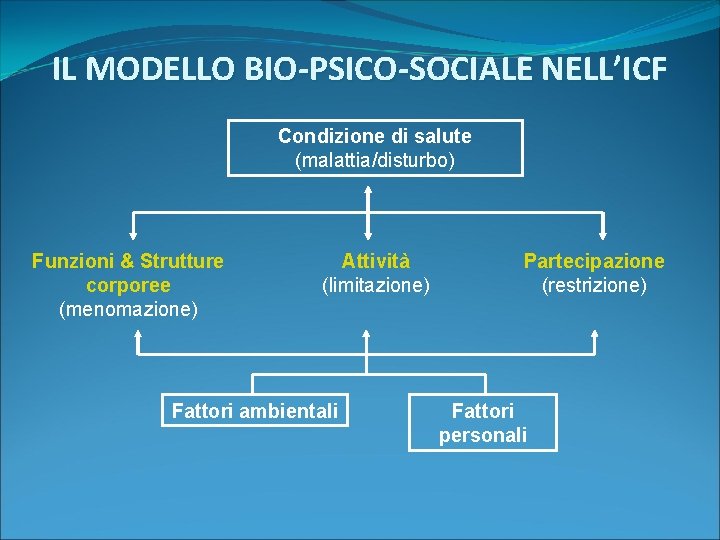 IL MODELLO BIO-PSICO-SOCIALE NELL’ICF Condizione di salute (malattia/disturbo) Funzioni & Strutture corporee (menomazione) Attività