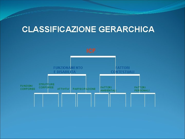 CLASSIFICAZIONE GERARCHICA ICF FUNZIONAMENTO E DISABILITA’ FUNZIONI CORPOREE STRUTTURE CORPOREE ATTIVITA’ PARTECIPAZIONE FATTORI CONTESTUALI