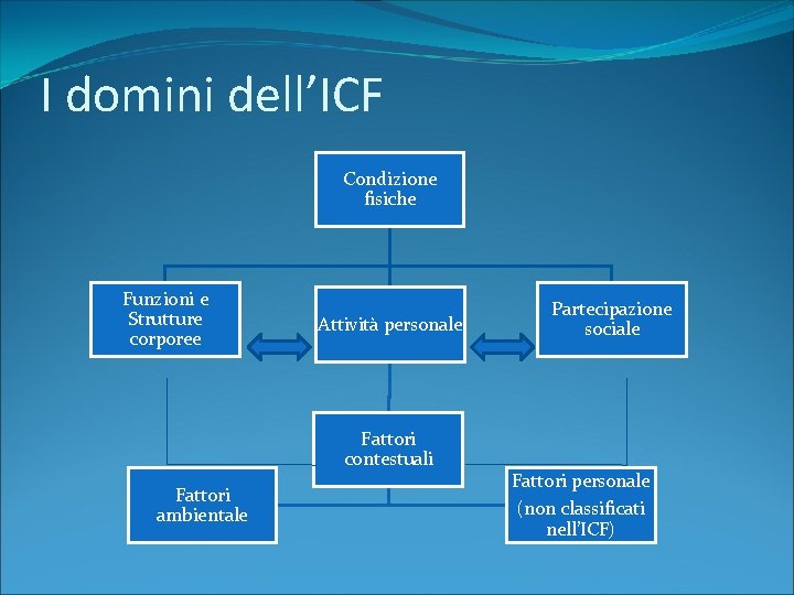 I domini dell’ICF Condizione fisiche Funzioni e Strutture corporee Attività personale Fattori contestuali Fattori