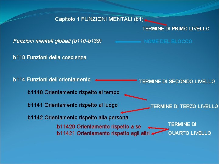 Capitolo 1 FUNZIONI MENTALI (b 1) TERMINE DI PRIMO LIVELLO Funzioni mentali globali (b