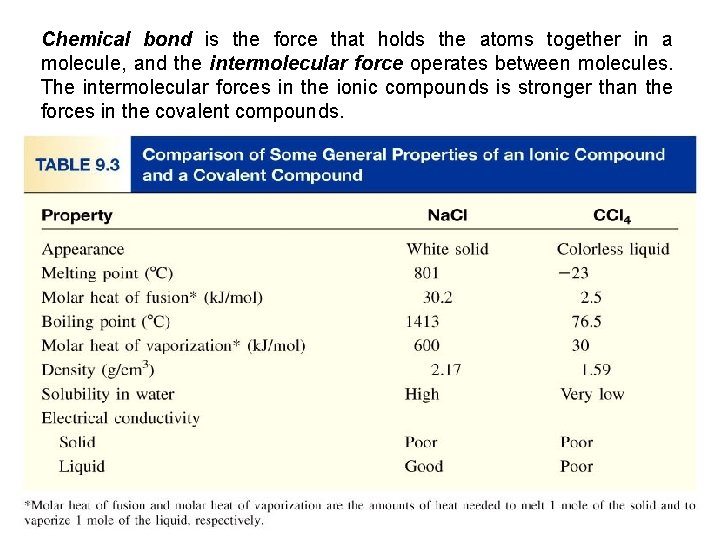 Chemical bond is the force that holds the atoms together in a molecule, and