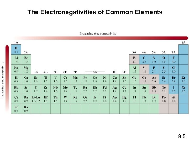 The Electronegativities of Common Elements 9. 5 