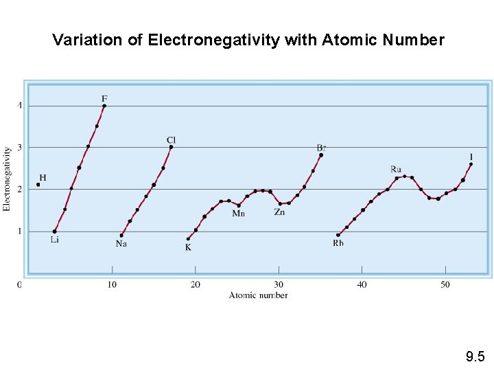 Variation of Electronegativity with Atomic Number 9. 5 