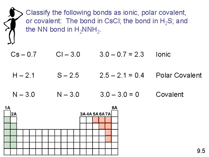 Classify the following bonds as ionic, polar covalent, or covalent: The bond in Cs.