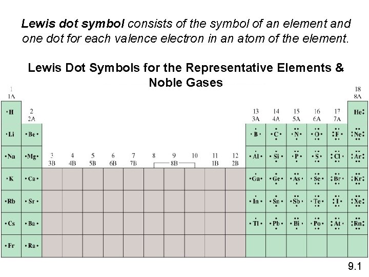 Lewis dot symbol consists of the symbol of an element and one dot for