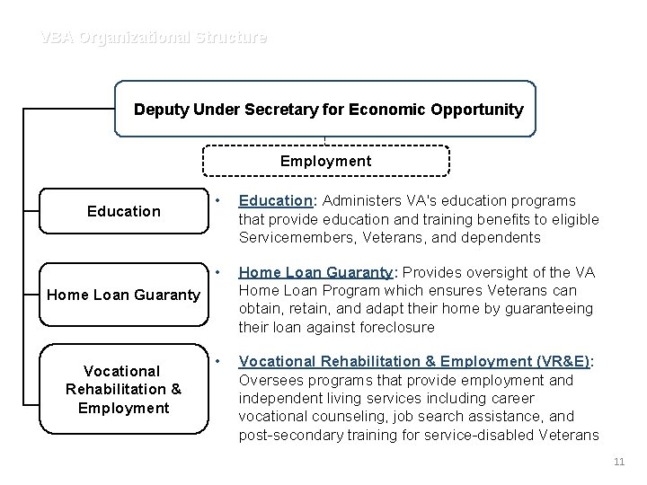 VBA Organizational Structure Deputy Under Secretary for Economic Opportunity Employment Education • Education: Administers