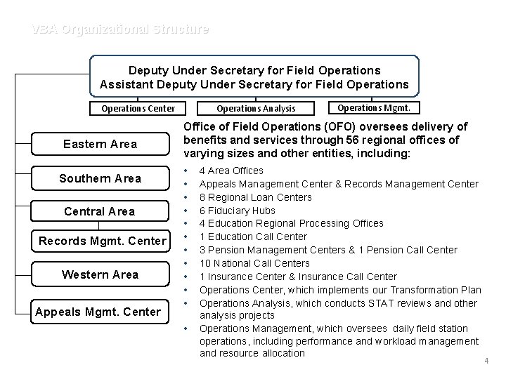 VBA Organizational Structure Deputy Under Secretary for Field Operations Assistant Deputy Under Secretary for