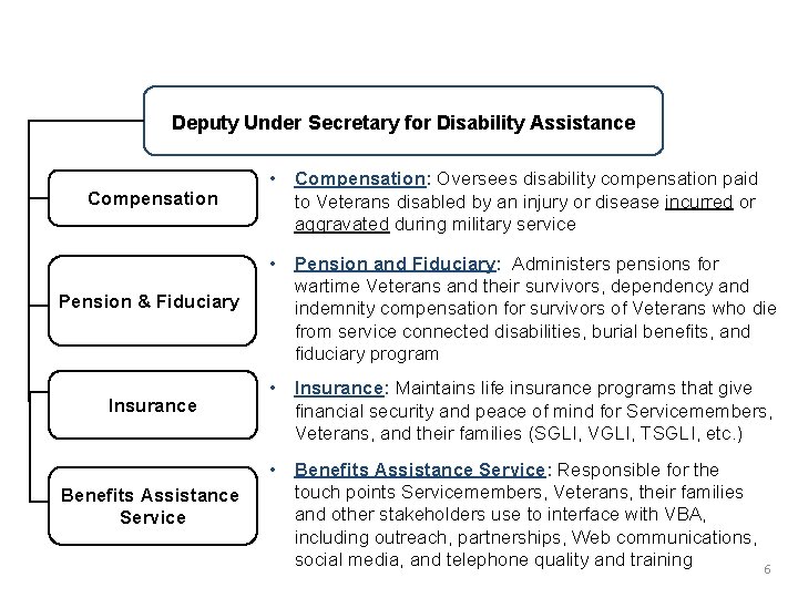 VBA Organizational Structure Deputy Under Secretary for Disability Assistance Compensation • Compensation: Oversees disability