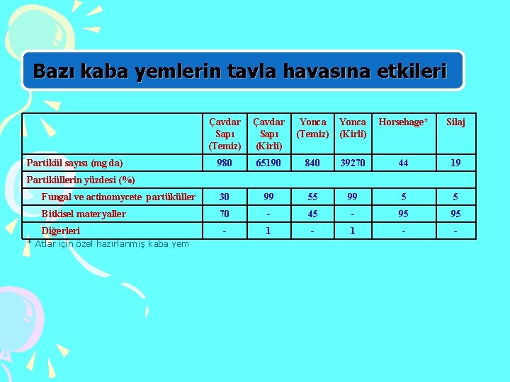 Bazı kaba yemlerin tavla havasına etkileri Çavdar Sapı (Temiz) Çavdar Sapı (Kirli) Yonca (Temiz)