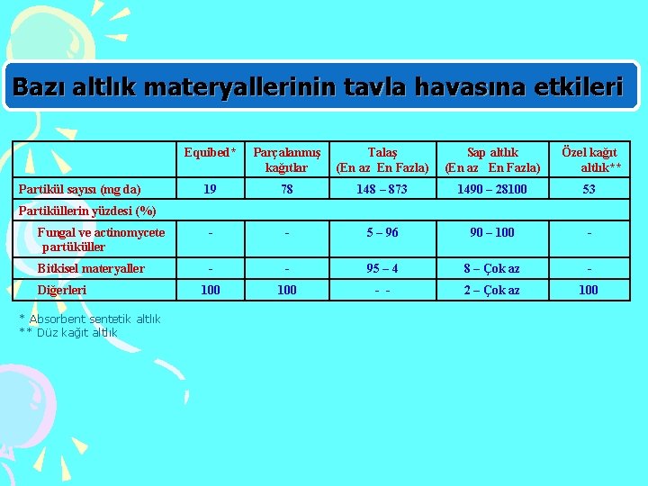 Bazı altlık materyallerinin tavla havasına etkileri Equibed* Parçalanmış kağıtlar Talaş (En az En Fazla)