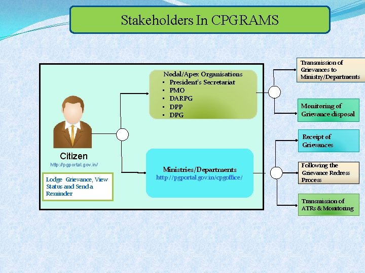 Stakeholders In CPGRAMS Nodal/Apex Organisations • President‘s Secretariat • PMO • DARPG • DPP