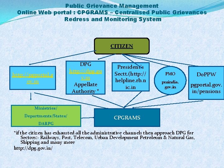 Public Grievance Management Online Web portal : CPGRAMS – Centralised Public Grievances Redress and