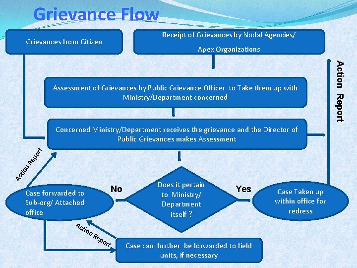 Grievance Flow Receipt of Grievances by Nodal Agencies/ Grievances from Citizen Apex Organizations Ac