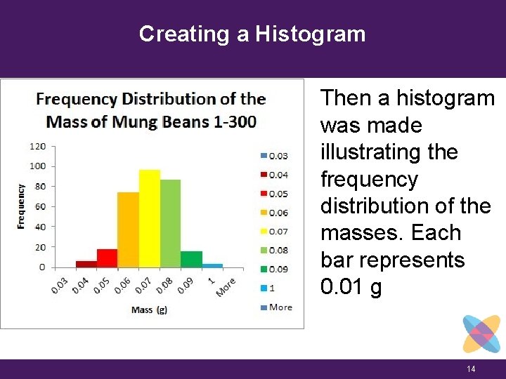 Creating a Histogram. Then a histogram was made illustrating the frequency distribution of the