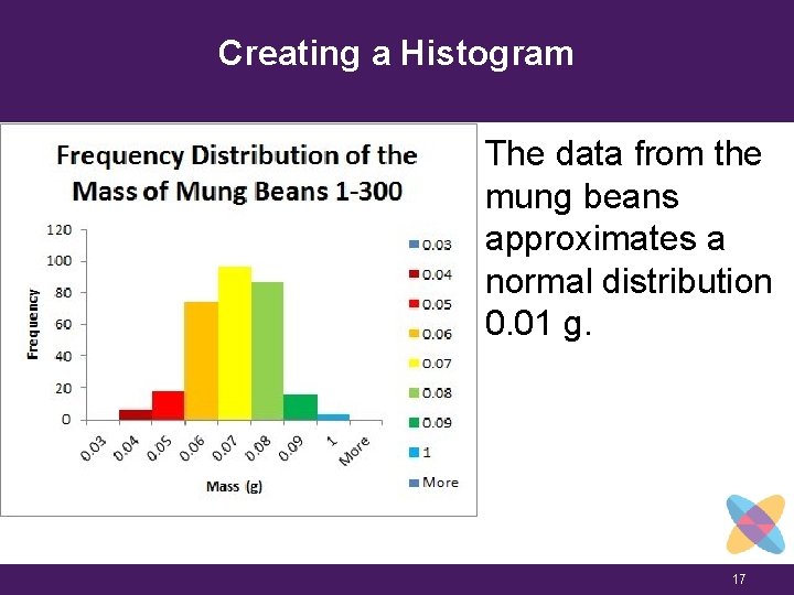 Creating a Histogram. The data from the mung beans approximates a normal distribution 0.