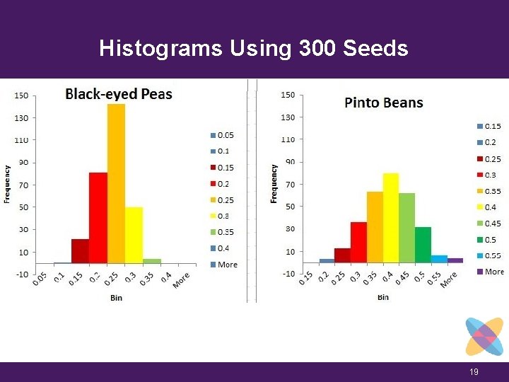 Histograms Using 300 Seeds 19 
