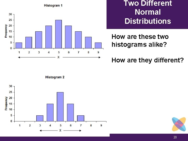 Two Different Normal Distributions How are these two histograms alike? How are they different?