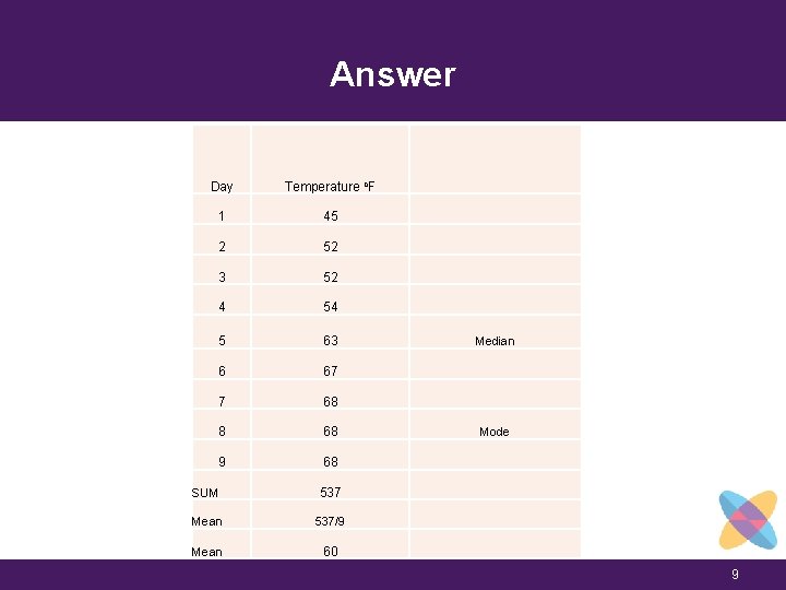 Answer Day Temperature o. F 1 45 2 52 3 52 4 54 5